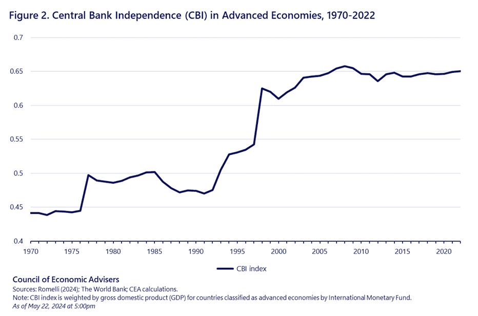Graph showing Central Bank Independence in advanced economies, 1970-2022. The graph shows a steep rise the 1990s followed by a flattening in the 2000s.