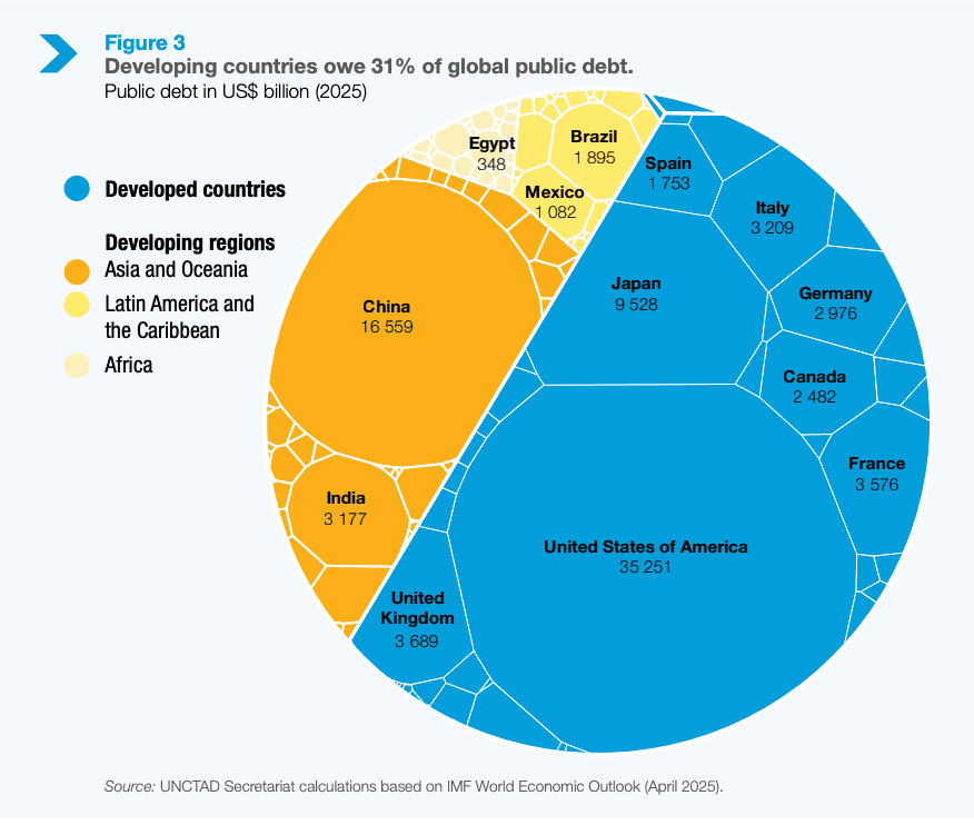 Diagram showing countries' share of world debt